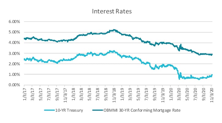 BKI_Blog_Rate_Spreads_Chart01.jpg