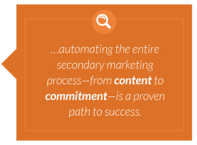 Automating the entire secondary marketing process