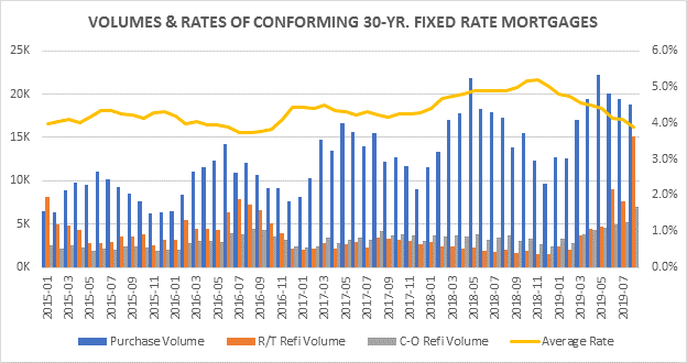 Volumes and Rates of Conforming 30-YR. Fixed Rate Mortgages