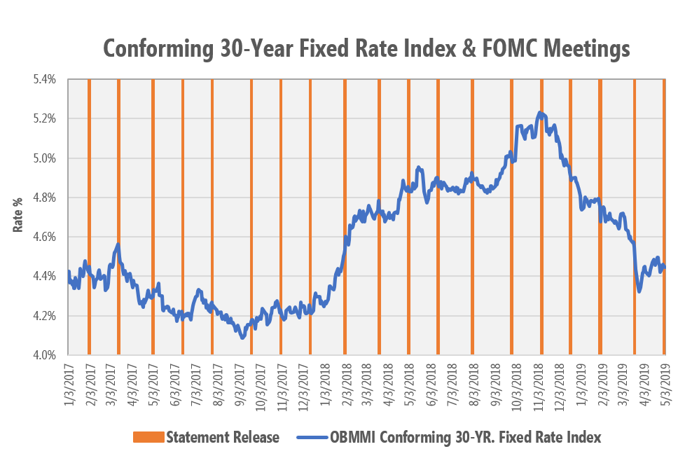 Conforming 30-Year Fixed Rate Index & FOMC Meetings chart