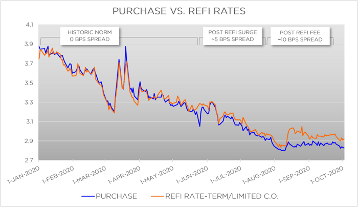 FIGURE 2: Purchase vs. Refi Rates