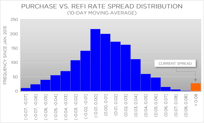 FIGURE 3: Purchase vs. Refi Rate Spread Distribution