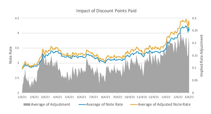 InterN_BK_Data_Charts_Points-Buydown-Blog_March_01-AveNoteRate-scaled.jpg