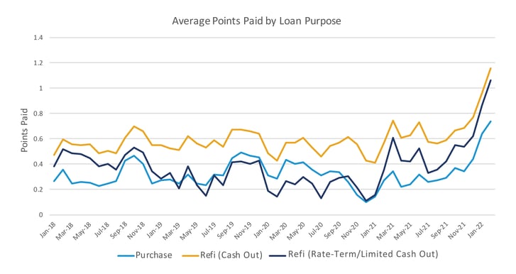 InterN_BK_Data_Charts_Points-Buydown-Blog_March_02-AvePrice-scaled.jpg