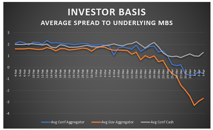 INVESTOR BASIS: Avergage Spread to Underlying MBS