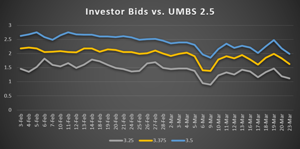Investor Bids vs. UMBS 2.5